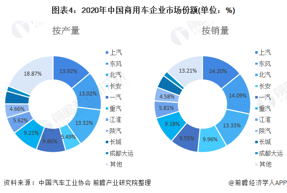 图表4：2020年中国商用车企业市场份额(单位：%)