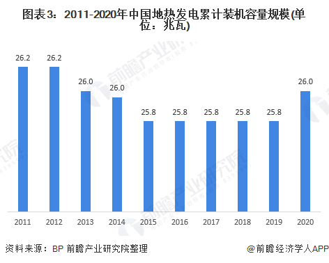图表32011-2020年中国地热发电累计装机容量规模(单位兆瓦)