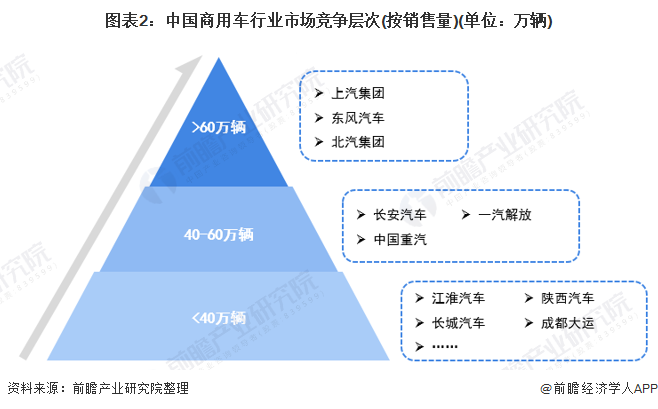 图表2：中国商用车行业市场竞争层次(按销售量)(单位：万辆)