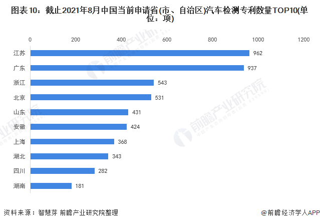 图表10：截止2021年8月中国当前申请省(市、自治区)汽车检测专利数量TOP10(单位：项)
