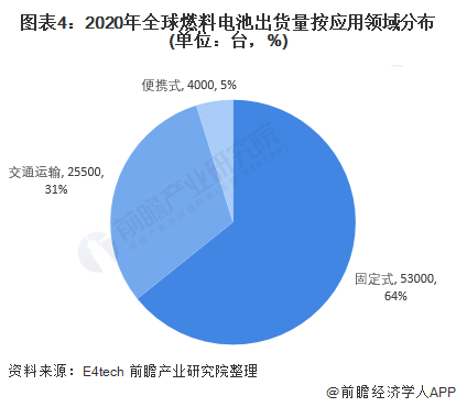 图表4：2020年全球燃料电池出货量按应用领域分布(单位：台，%)