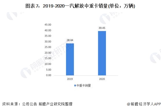 图表7：2019-2020一汽解放中重卡销量(单位：万辆)