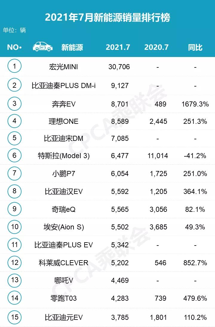 霸榜11个月，神车MINI EV进退两难！