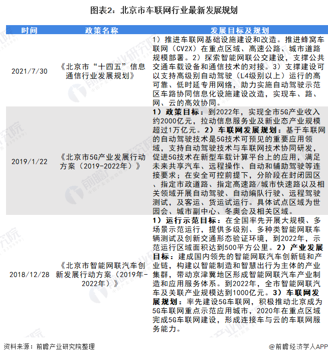 图表2：北京市车联网行业最新发展规划