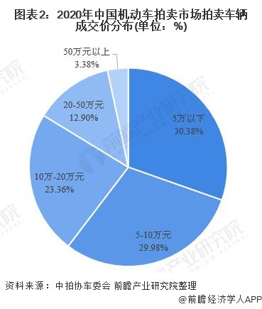 图表2：2020年中国机动车拍卖市场拍卖车辆成交价分布(单位：%)