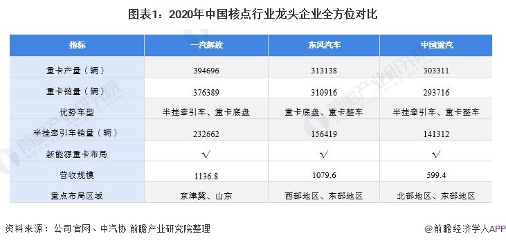 图表1：2020年中国核点行业龙头企业全方位对比