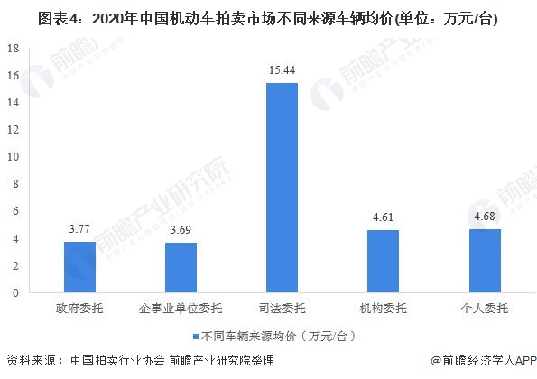 图表4：2020年中国机动车拍卖市场不同来源车辆均价(单位：万元/台)