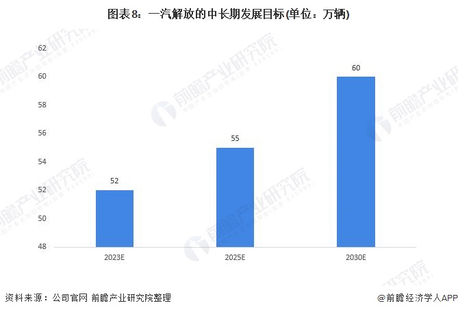 图表8：一汽解放的中长期发展目标(单位：万辆)