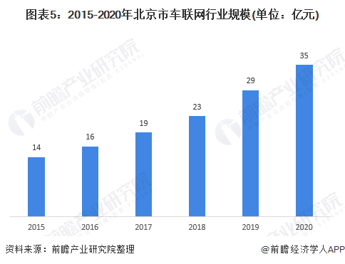图表5：2015-2020年北京市车联网行业规模(单位：亿元)