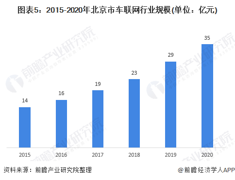 圖表5：2015-2020年北京市車聯(lián)網(wǎng)行業(yè)規(guī)模(單位：億元)