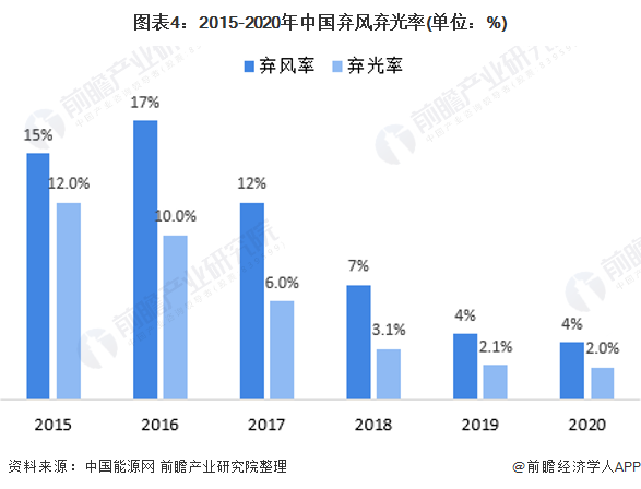 图表4：2015-2020年中国弃风弃光率(单位：%)