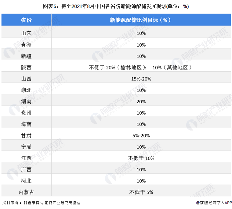 图表5：截至2021年8月中国各省份新能源配储发展规划(单位：%)