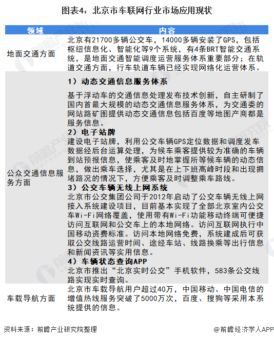 图表4：北京市车联网行业市场应用现状
