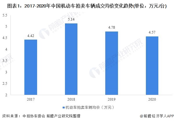 图表1：2017-2020年中国机动车拍卖车辆成交均价变化趋势(单位：万元/台)