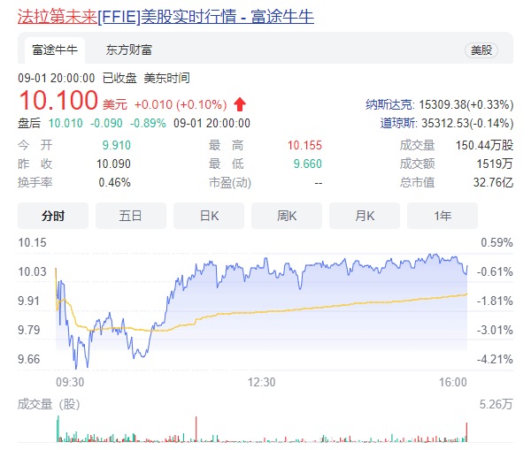 贾跃亭300台限量FF 91已售罄 股价不到1月却腰斩