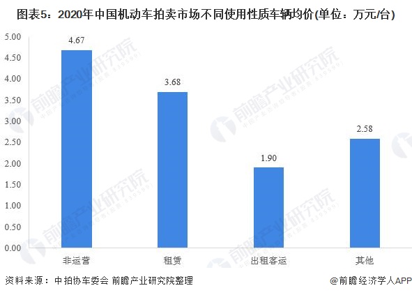 图表5：2020年中国机动车拍卖市场不同使用性质车辆均价(单位：万元/台)