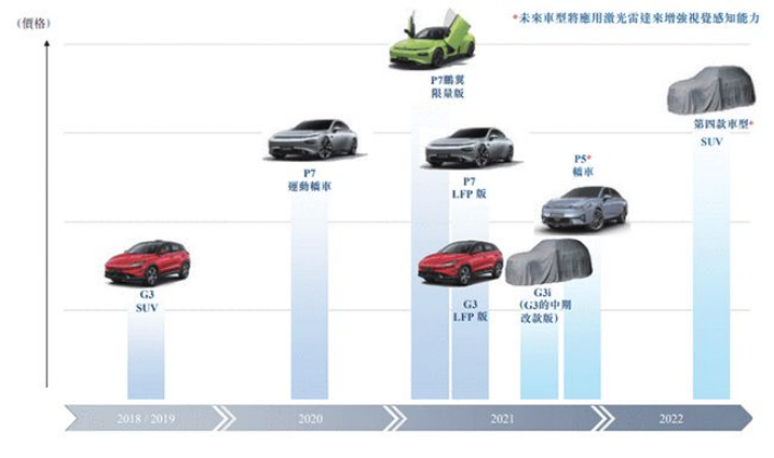 P7同平台打造,小鹏首款中大型SUV要对标蔚来ES8？