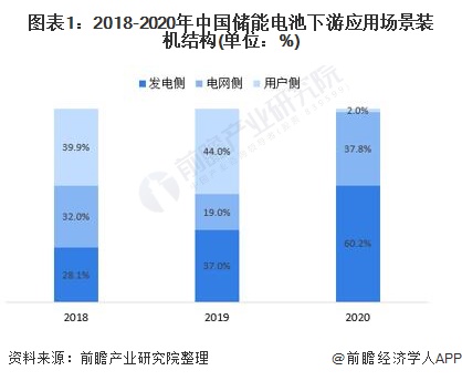 图表1：2018-2020年中国储能电池下游应用场景装机结构(单位：%)