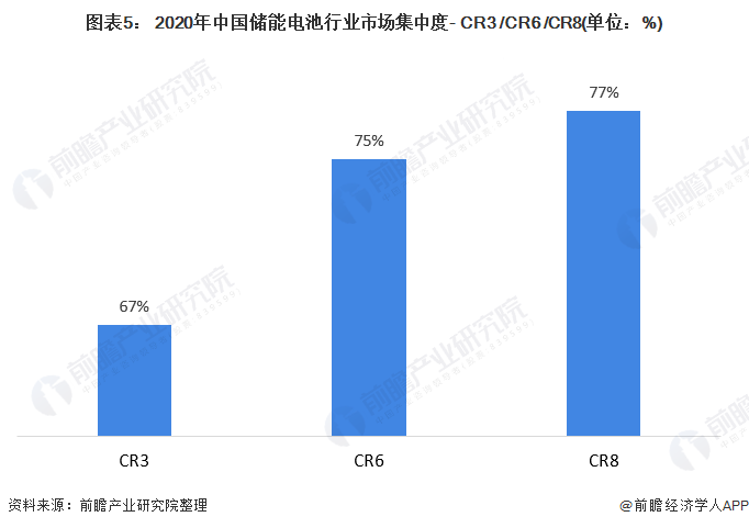 图表5： 2020年中国储能电池行业市场集中度- CR3 /CR6 /CR8(单位：%)