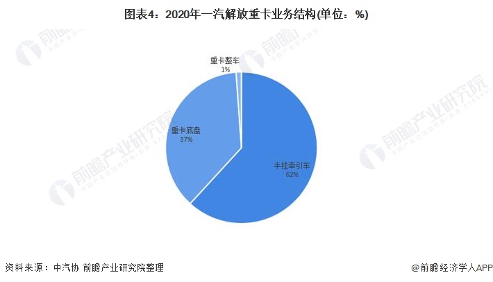 圖表4：2020年一汽解放重卡業(yè)務(wù)結(jié)構(gòu)(單位：%)