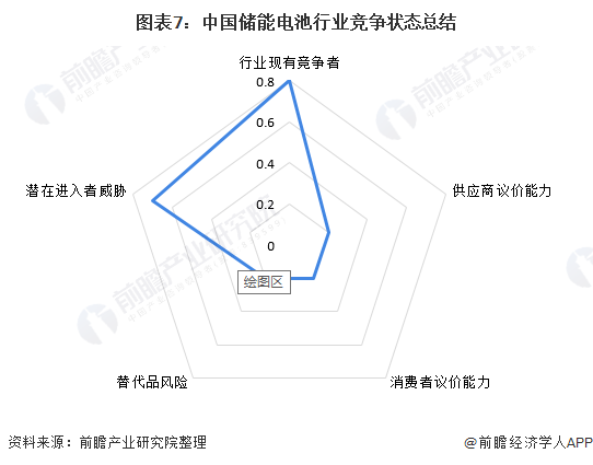 图表7：中国储能电池行业竞争状态总结
