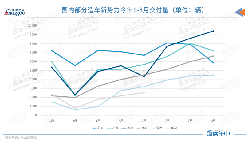 蔚來，小鵬汽車，理想，造車新勢力