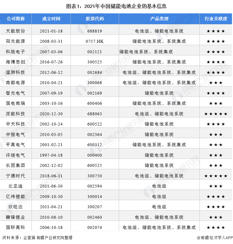 图表1：2021年中国储能电池企业的基本信息