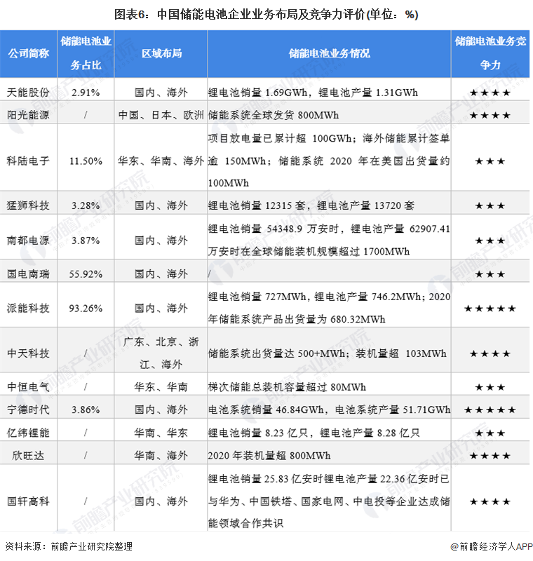 图表6：中国储能电池企业业务布局及竞争力评价(单位：%)