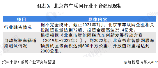 圖表3：北京市車聯(lián)網(wǎng)行業(yè)平臺(tái)建設(shè)現(xiàn)狀