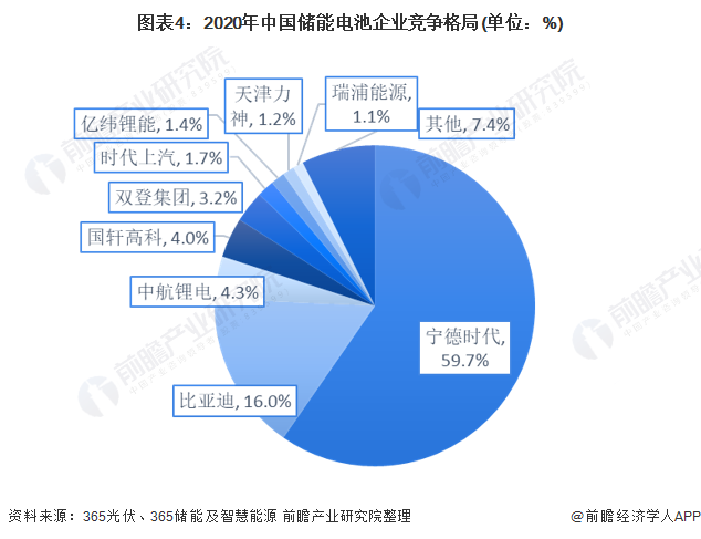 图表4：2020年中国储能电池企业竞争格局(单位：%)