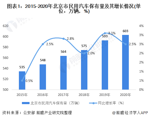 圖表1：2015-2020年北京市民用汽車保有量及其增長(zhǎng)情況(單位：萬(wàn)輛，%)