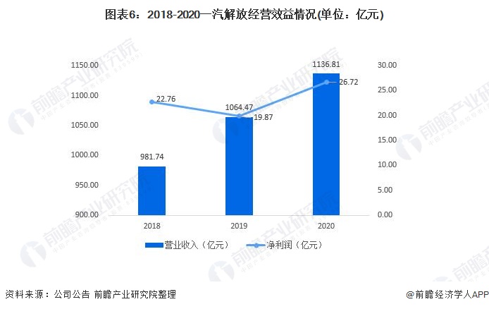 图表6：2018-2020一汽解放经营效益情况(单位：亿元)