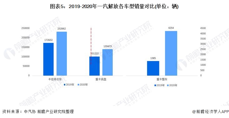 图表5：2019-2020年一汽解放各车型销量对比(单位：辆)