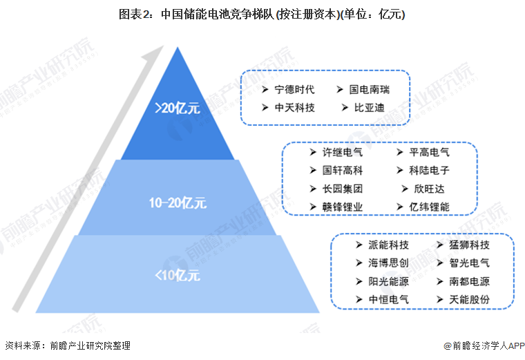 图表2：中国储能电池竞争梯队(按注册资本)(单位：亿元)