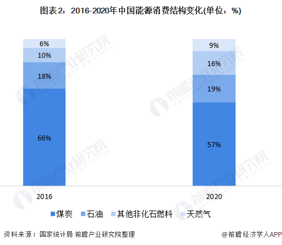 图表2：2016-2020年中国能源消费结构变化(单位：%)