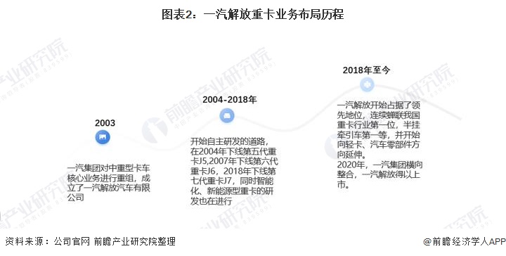 图表2：一汽解放重卡业务布局历程