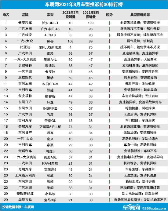 投诉量飙升 长安网红车UNI-T质量门爆发！车机卡死、变速箱顿挫