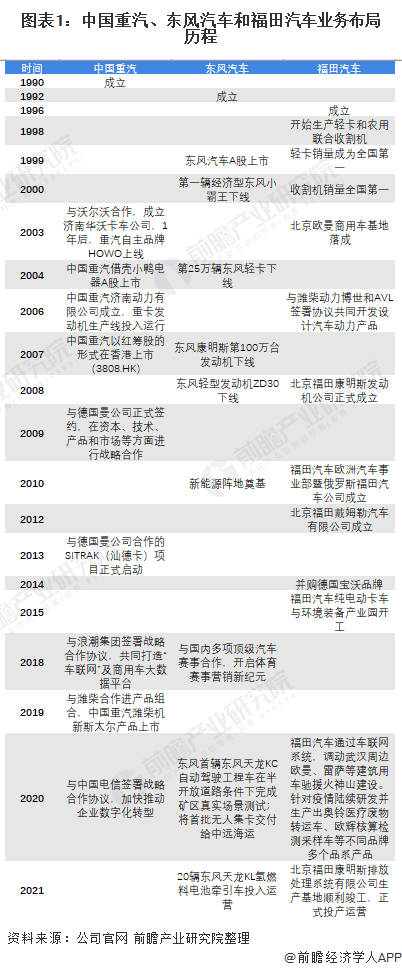 图表1：中国重汽、东风汽车和福田汽车业务布局历程