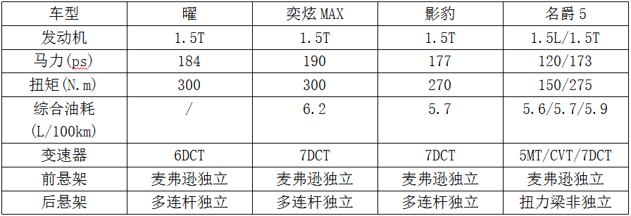 10萬元買運(yùn)動(dòng)拉風(fēng)造型轎車，您會(huì)選誰？