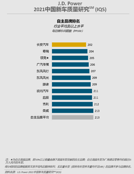 J.D.Power中國新車質(zhì)量排行榜：長安第一 奇瑞第二