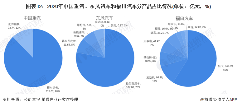 图表12：2020年中国重汽、东风汽车和福田汽车分产品占比情况(单位：亿元，%)