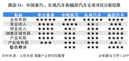 图表13：中国重汽、东风汽车和福田汽车企业对比分析结果