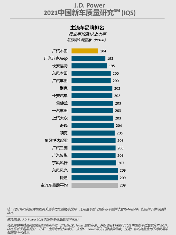 J.D.Power中国新车质量排行榜：长安第一 奇瑞第二