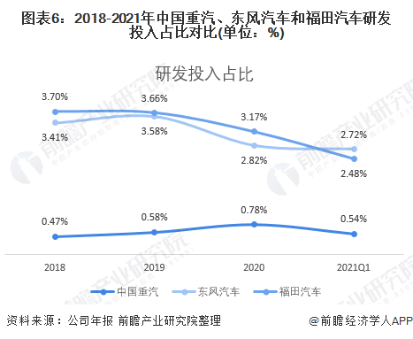 图表6：2018-2021年中国重汽、东风汽车和福田汽车研发投入占比对比(单位：%)