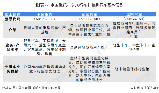 图表2：中国重汽、东风汽车和福田汽车基本信息