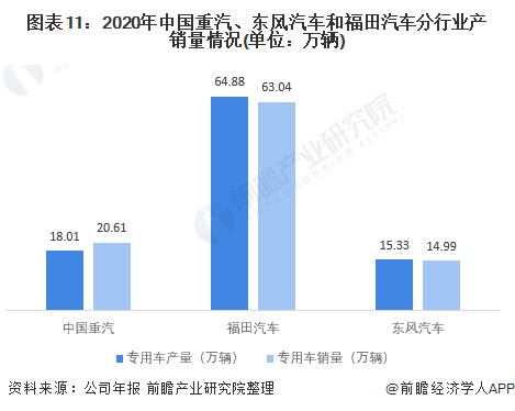 图表11：2020年中国重汽、东风汽车和福田汽车分行业产销量情况(单位：万辆)