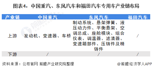 图表4：中国重汽、东风汽车和福田汽车专用车产业链布局