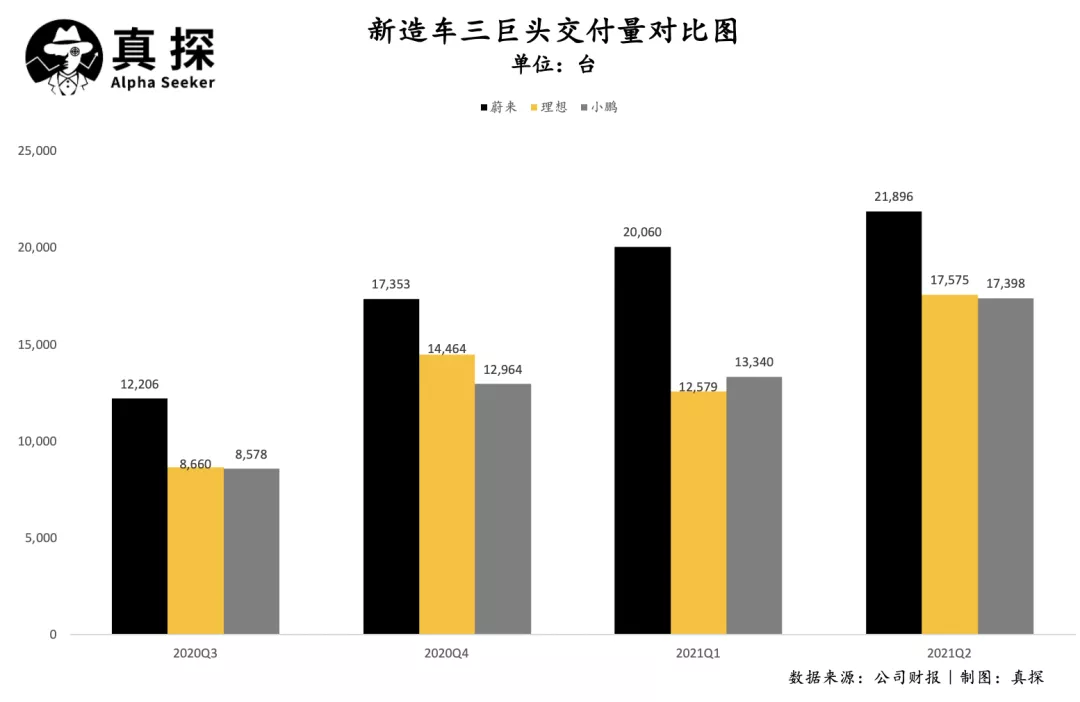 蔚來最“大”，理想最“賺”，小鵬最“狠”：新造車依然很“虧”