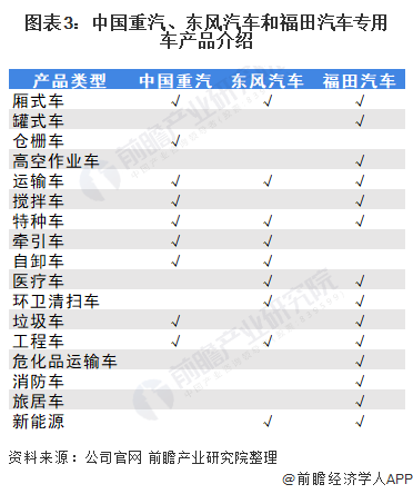 图表3：中国重汽、东风汽车和福田汽车专用车产品介绍