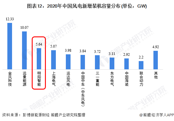 图表122020年中国风电新增装机容量分布(单位GW)